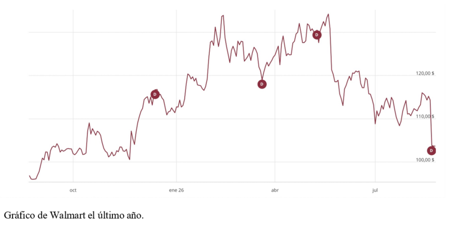 El gráfico semanal: Walmart pone la nota de realismo en Wall Street, pero también moderado optimismo