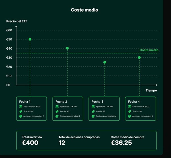 ¿Cómo funciona un plan de inversión automático?
