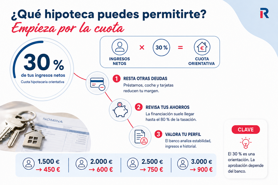 Cómo calcular qué hipoteca puedes permitirte