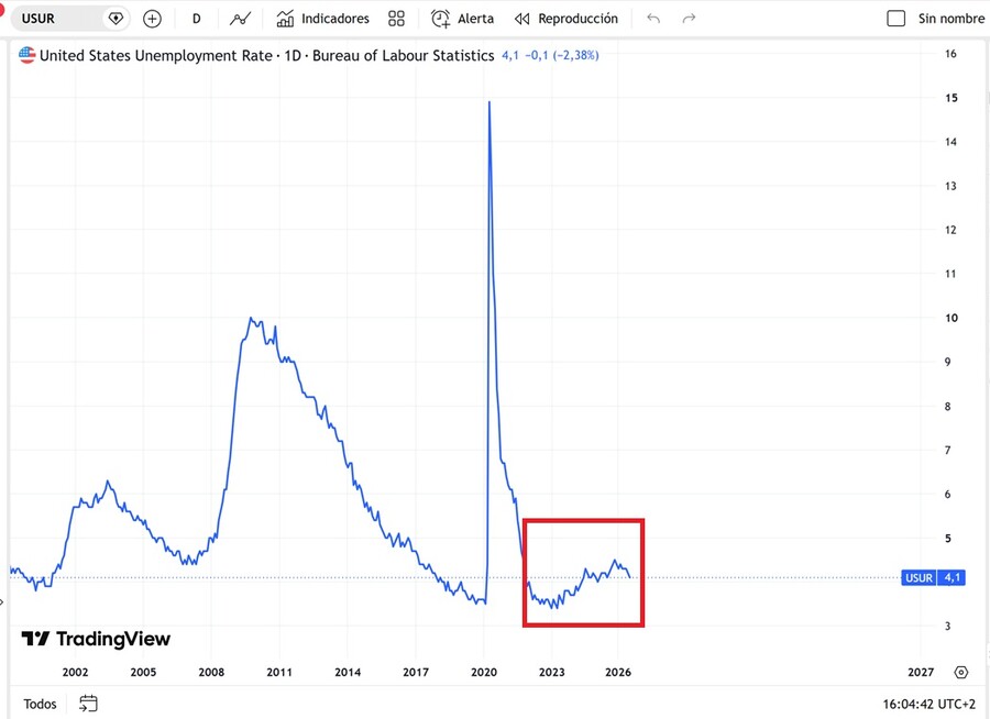Ratio histórico de desempleo en EEUU (2000-2026)