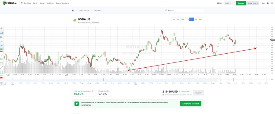 Gráfico de Nvidia en Freedom24