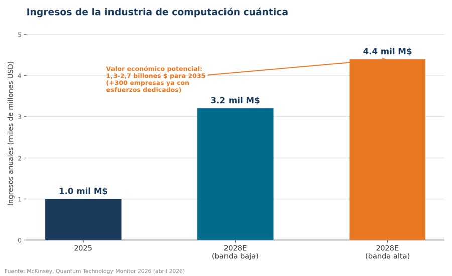 Ingresos de la industria de computación cuántica