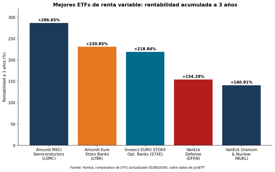 Mejores ETFs de renta variable: rentabilidad acumulada a 3 años