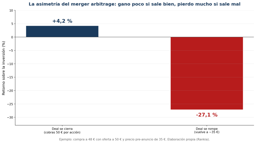 La asimetría del merger arbitrage