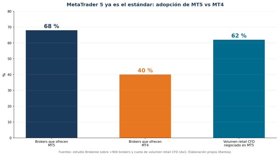 Adopción de Metatrader 5