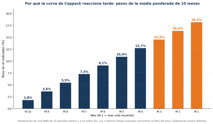Por qué la curva de Coppock reacciona tarde