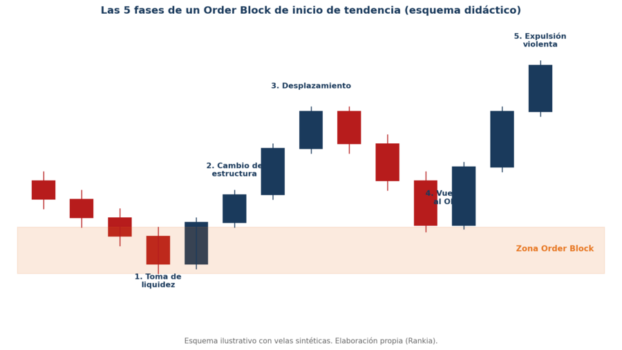 Order Block: qué es, tipos y cómo usarlo en tu trading