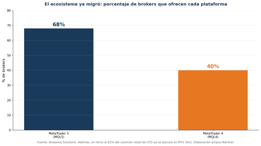 Brokers en MT5 Vs MT4