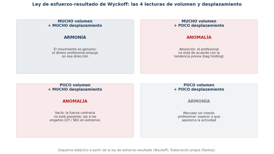 Ley de esfuerzo-resultado de Wyckoff