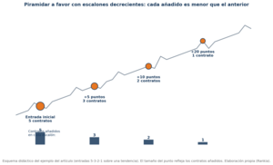 Sistema escalonado: cómo piramidar posiciones en tu trading