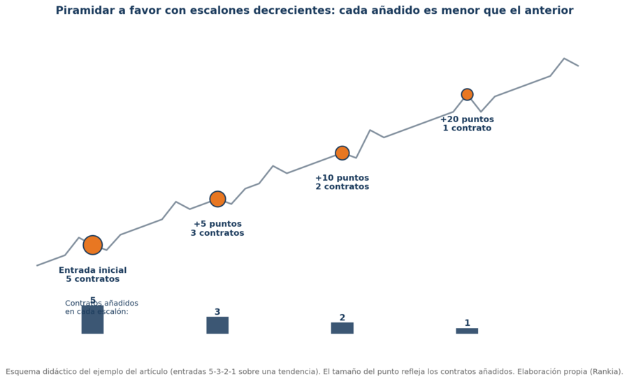 Sistema escalonado