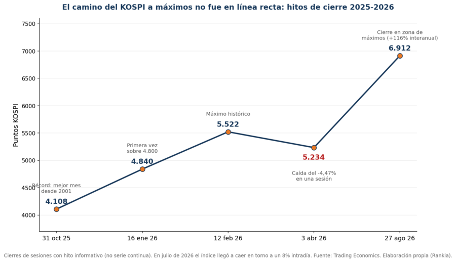 El camino del Kospi a máximos