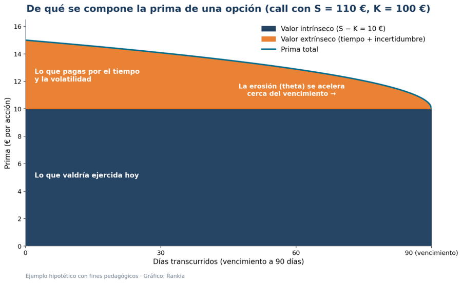 De qué se compone la prima de una opción