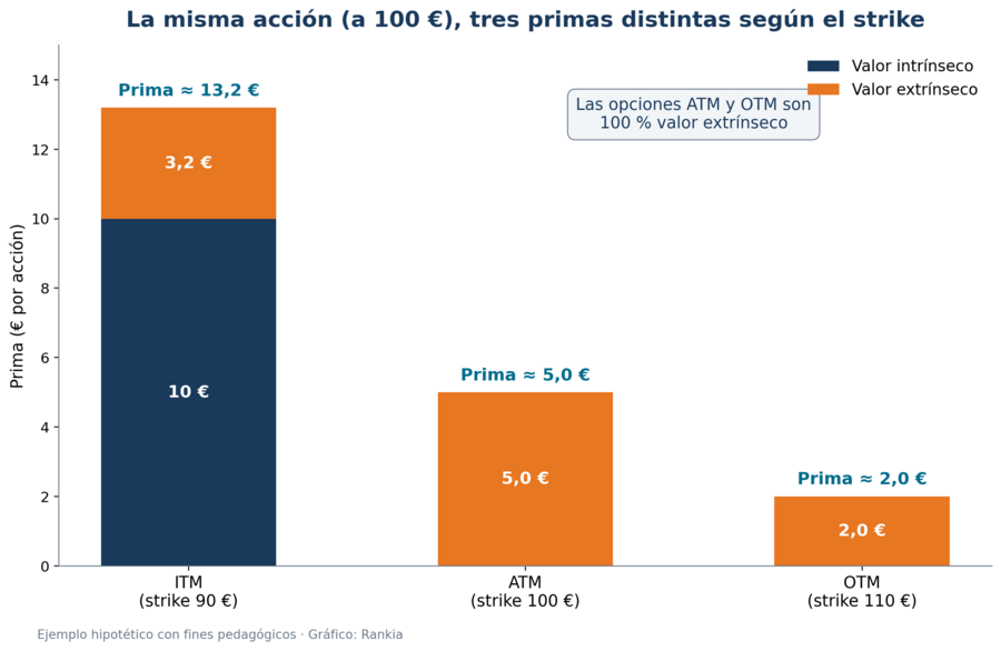 Prima ITM, ATM y OTM