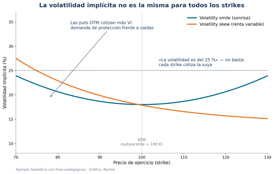 La volatilidad implícita no es la misma para todos los strikes