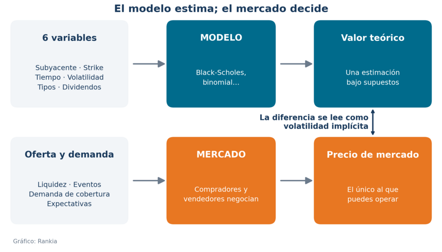 El modelo estima; el mercado decide