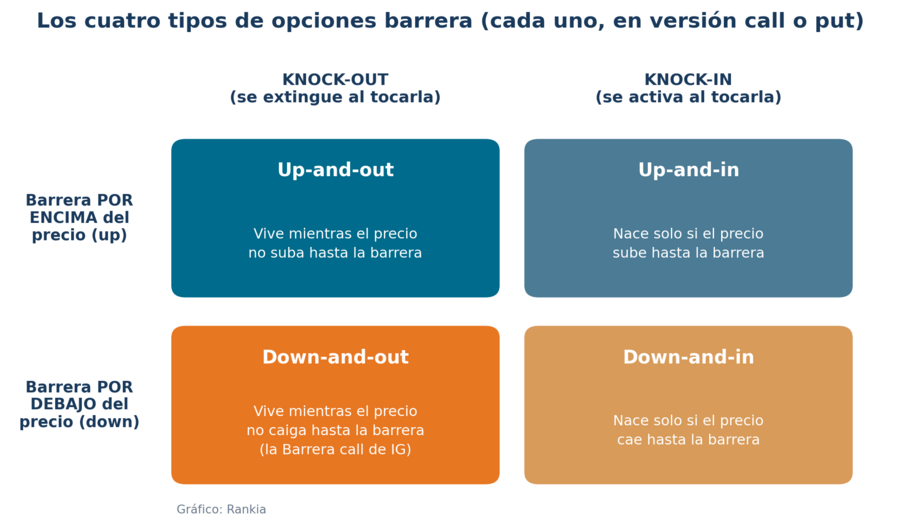 Tipos de opciones barrera