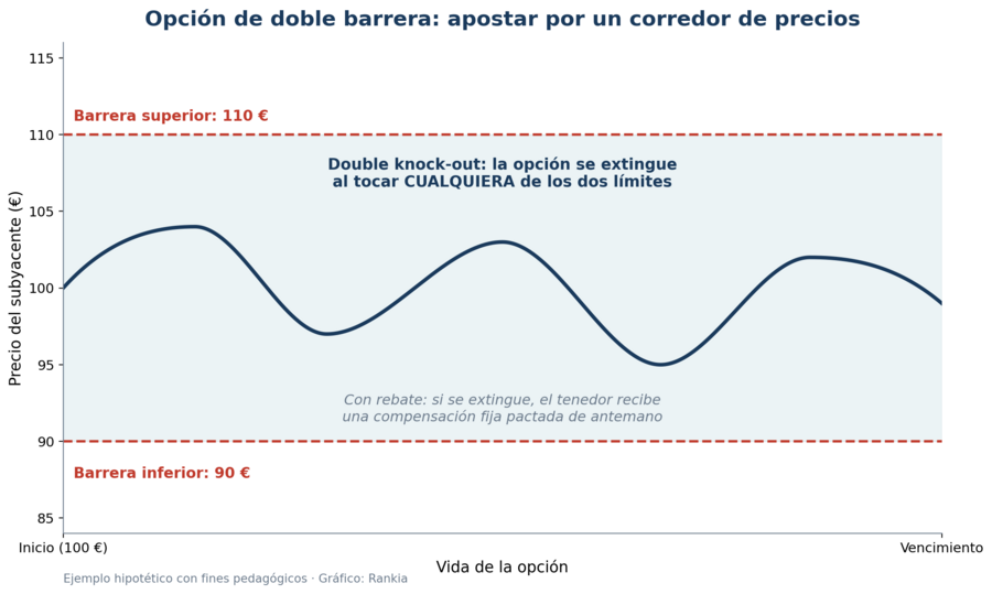 Opción de doble barrera