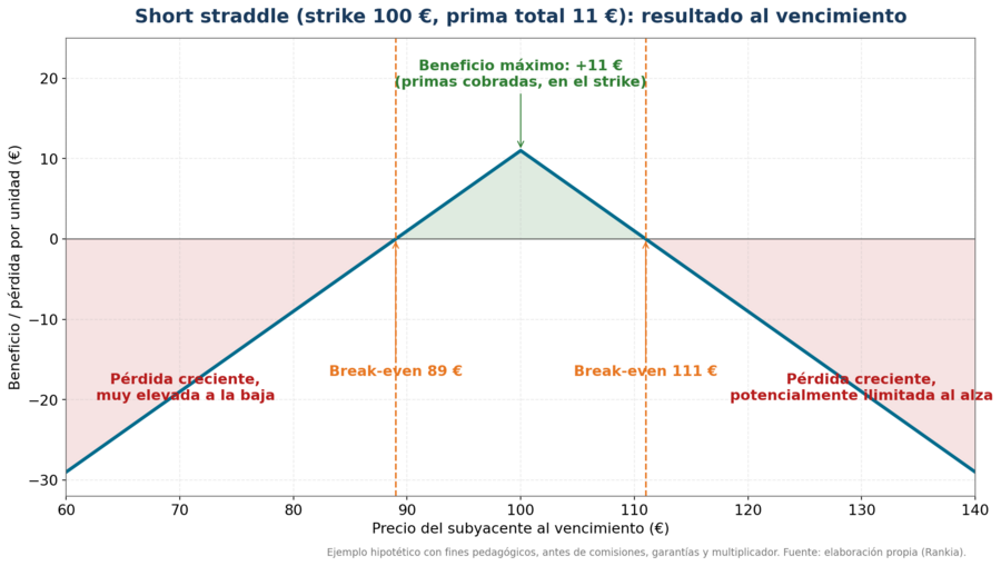 Straddle vendido