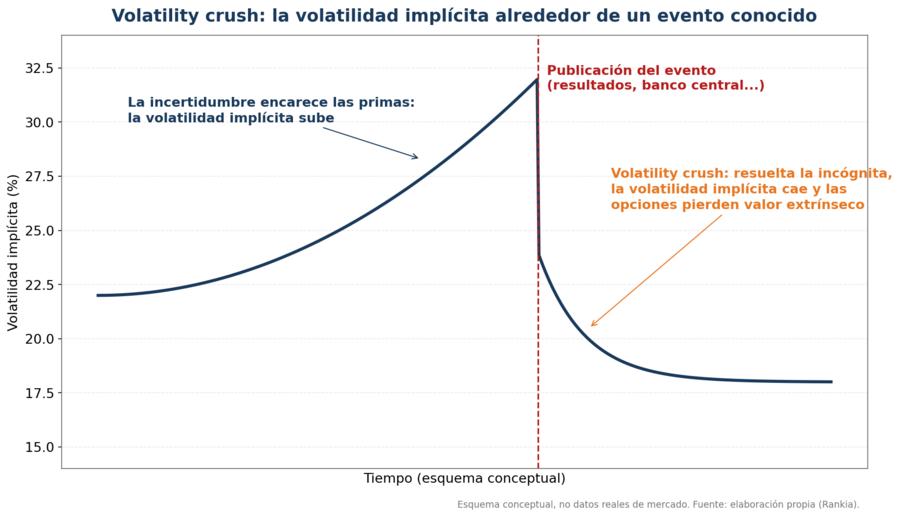 Volatility crush
