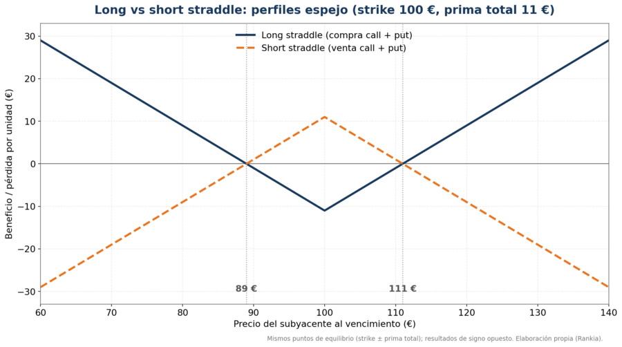 Long Vs Short Straddle