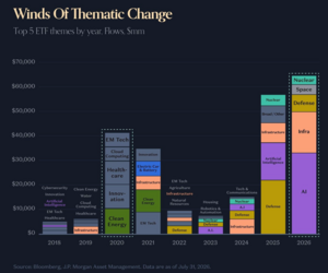 📊 El dinero temático está contando una historia bastante distinta a la de hace seis años.
