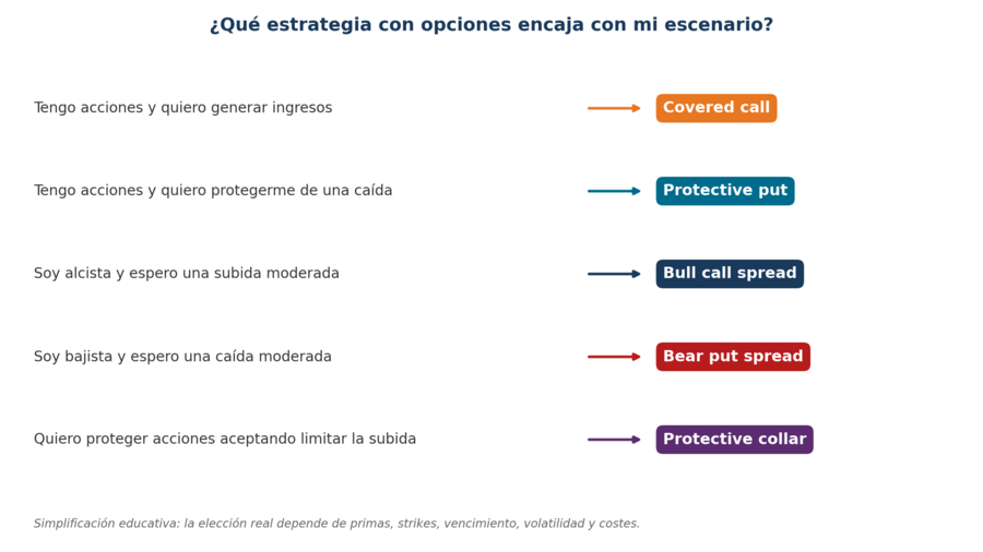 ¿Qué estrategia con opciones encaja con mi escenario?