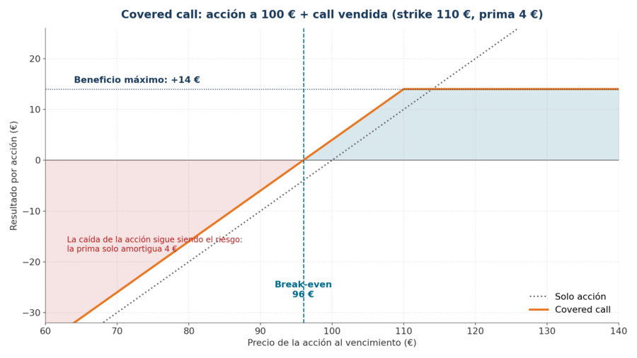 Covered call
