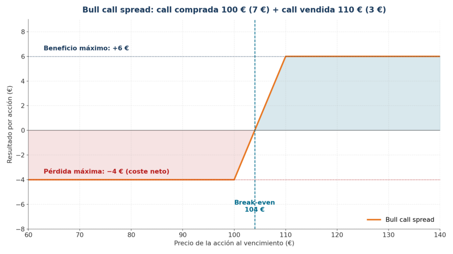 Bull call spread