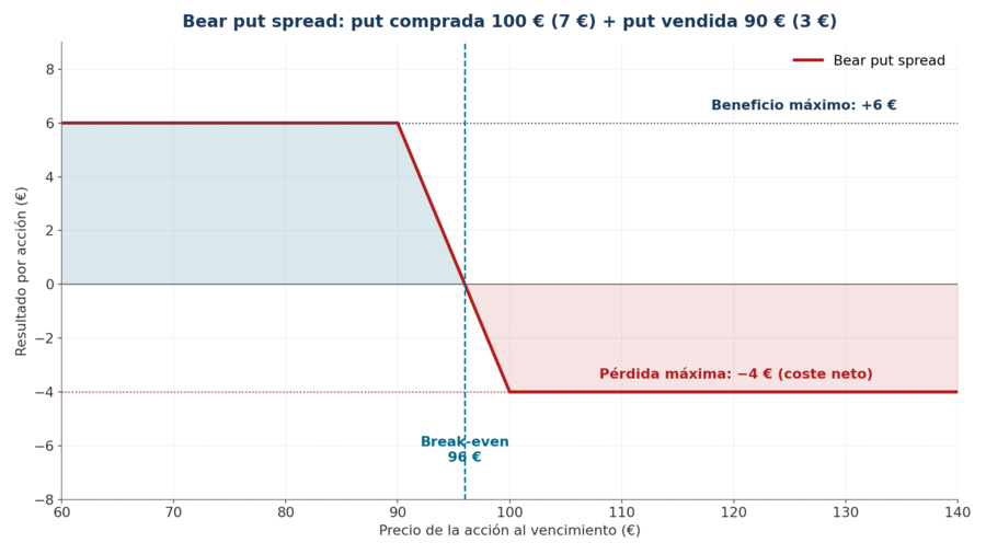Bear put spread