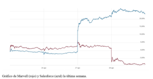 El gráfico semanal: La 'trillion dollar' Marvell y la renacida Salesforce, cara y cruz de la semana