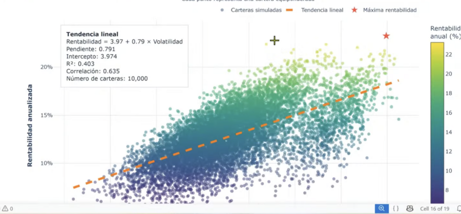 Graficar las 10.000 carteras en un plano rentabilidad-volatilidad.