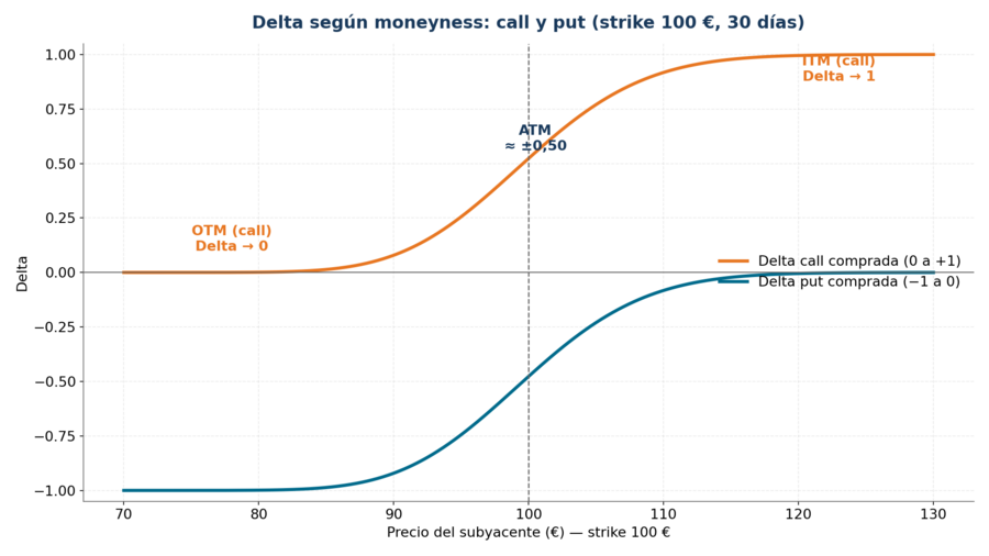 Delta según moneyness