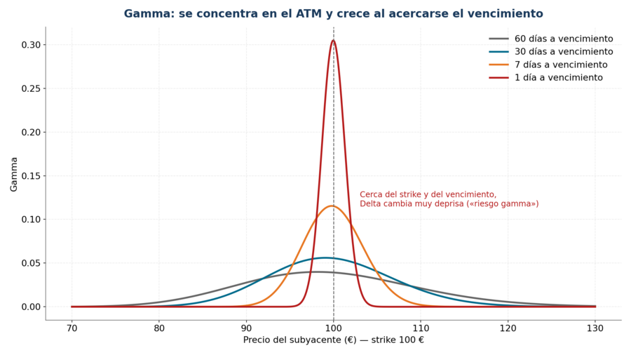 Gamma: se concentra en el ATM y crece al acercarse el vencimiento