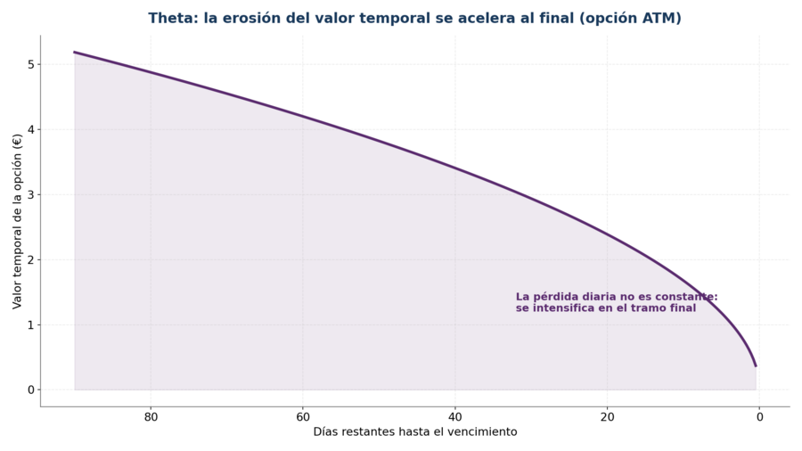Theta: la erosión del valor temporal se acelera al final (opción ATM)