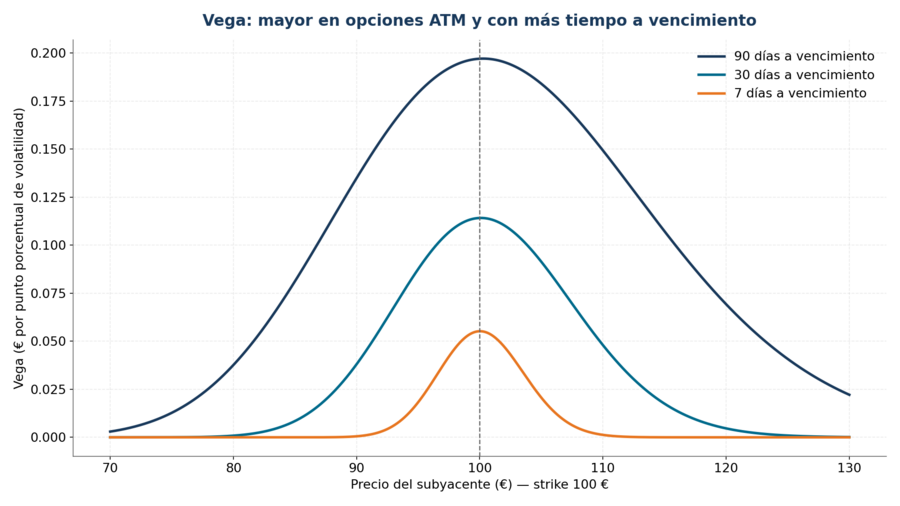 Vega: mayor en opciones ATM y con más tiempo a vencimiento