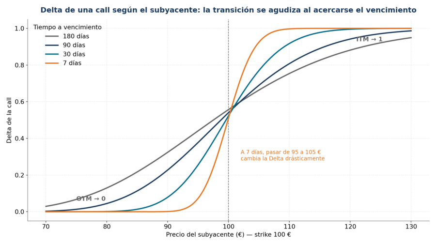 Delta de una call según el subyacente