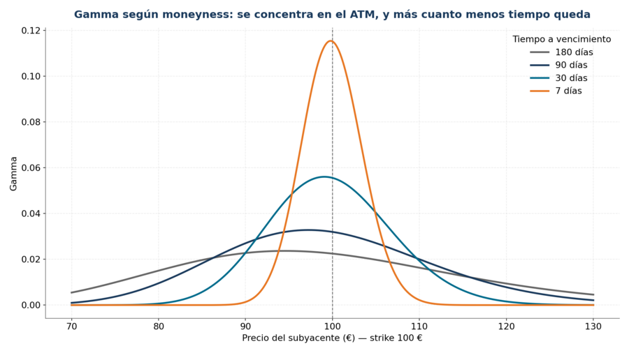 Gamma según moneyness