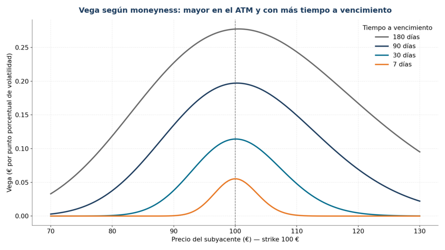 Vega según moneyness