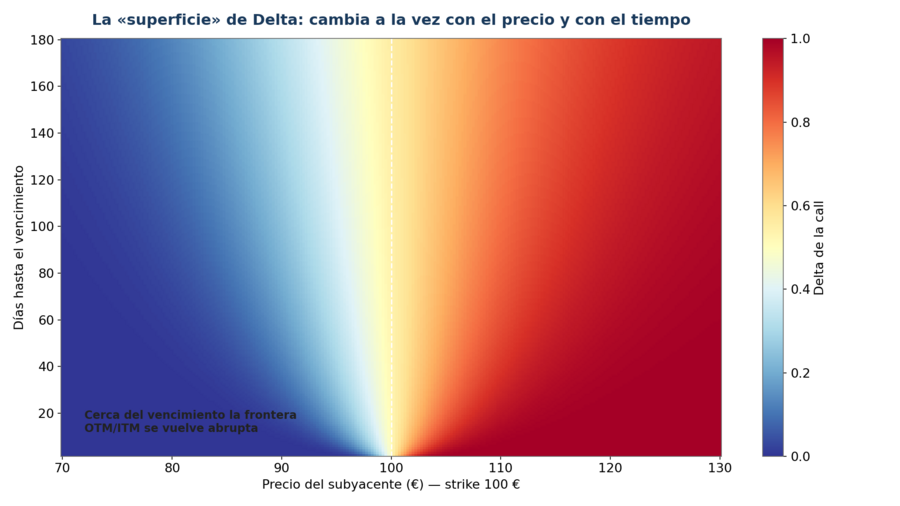 ¿Cómo evolucionan las griegas según el strike y el vencimiento?