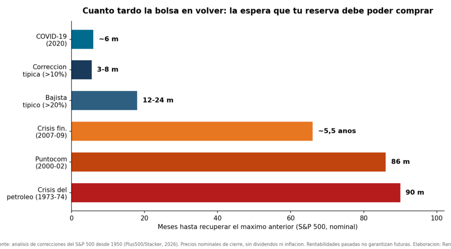 Cuánto tardó la bolsa en volver: la espera que tu reserva debe poder comprar