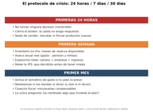 Qué hacer cuando todo cae: el protocolo para proteger tu patrimonio