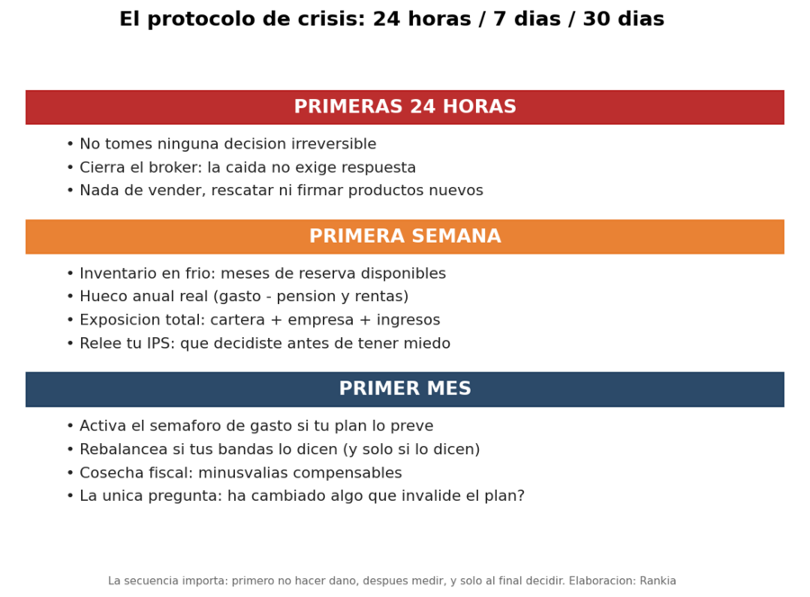 El protocolo de crisis