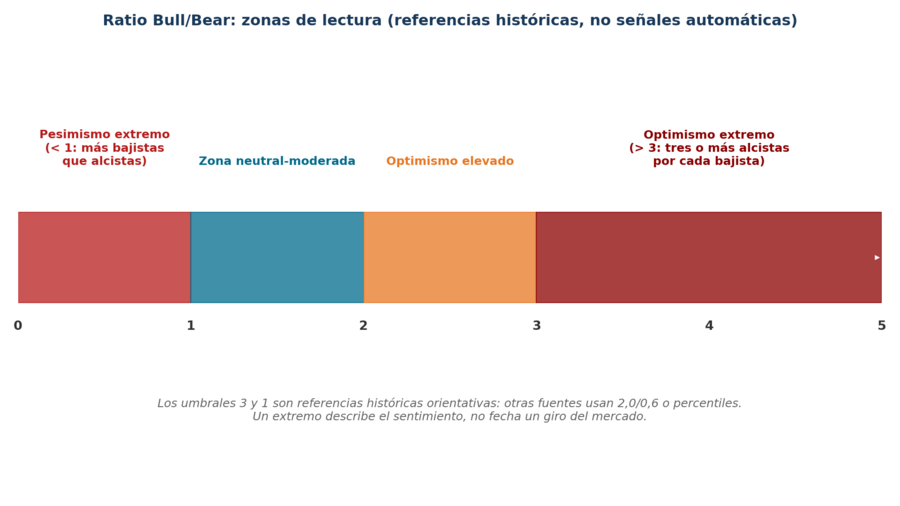 Ratio Bull/Bear: zonas de lectura