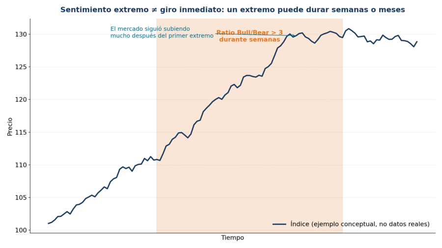 Sentimiento extremo Vs giro inmediato