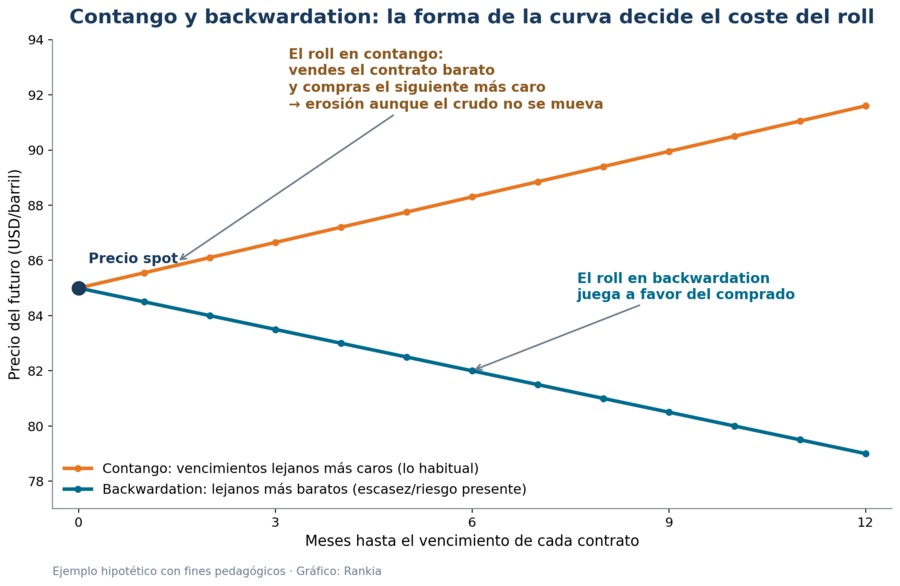 Contango y backwardation