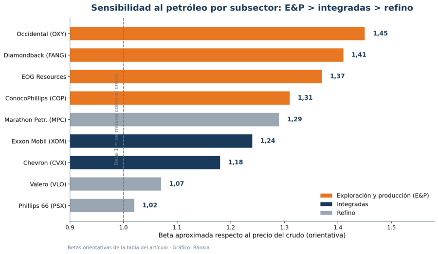 Sensibilidad al petróleo por subsector: E&P > Integradas > Refino