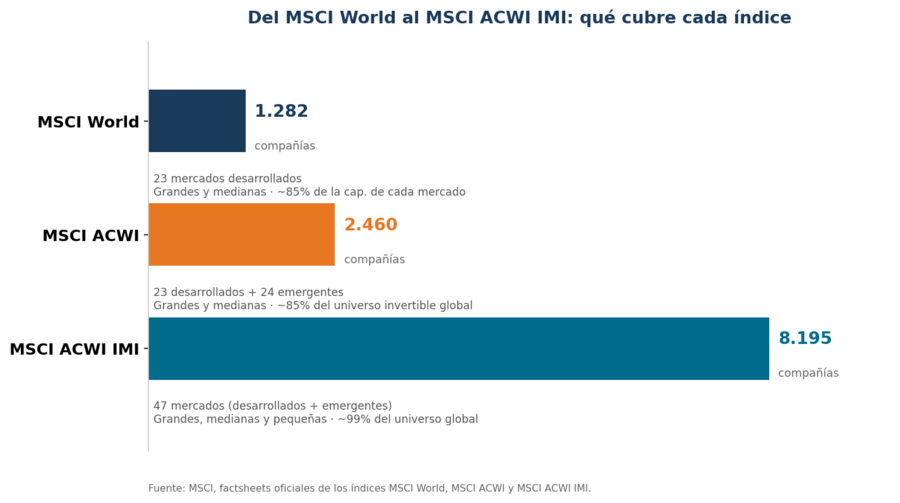 MSCI World y MSCI ACWI: qué cubre cada índice