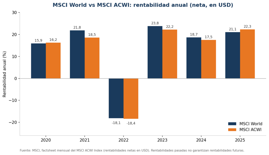 MSCI World Vs MSCI ACWI: rentabilidad anual