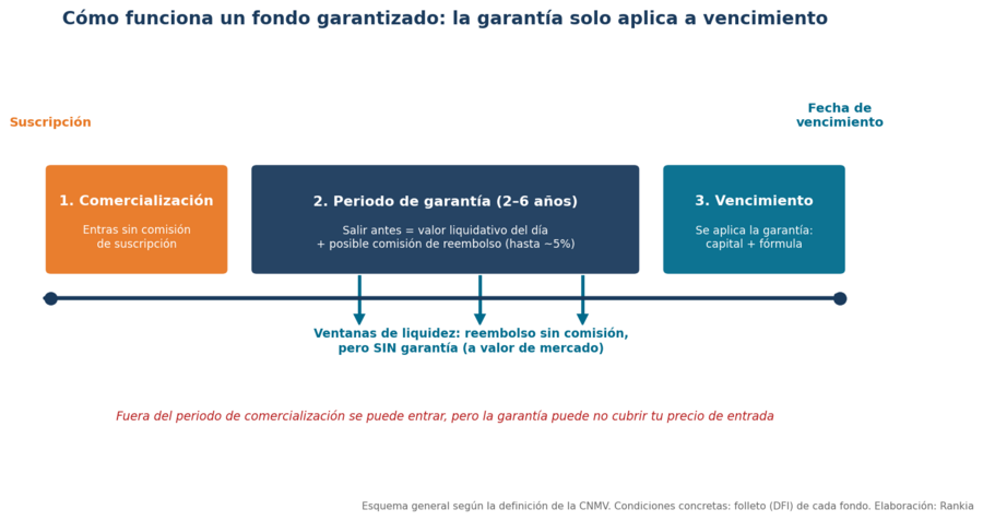 Cómo funciona un fondo garantizado